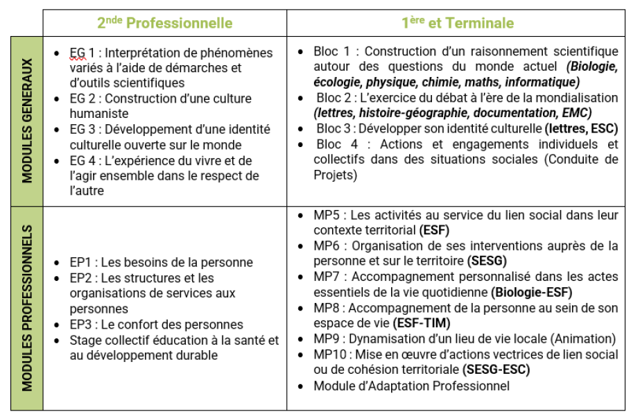 programme Bac Pro SAPAT