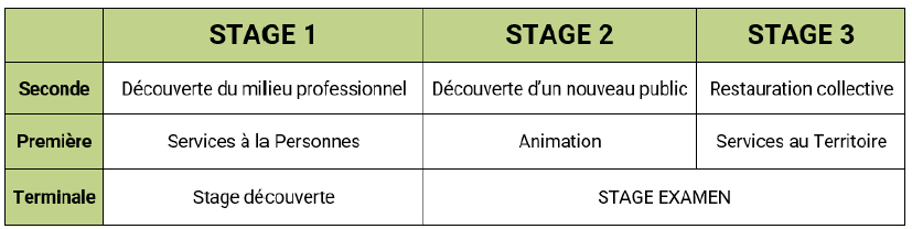 programme Bac Pro SAPAT