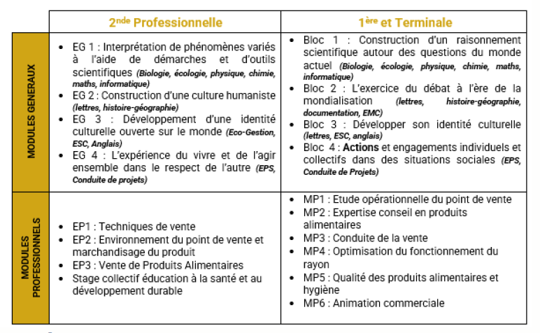 programme Bac Pro TCVA