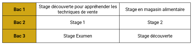 programme Bac Pro TCVA